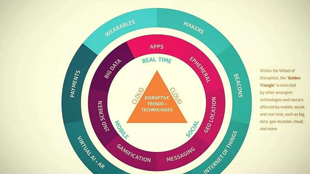 What kind of different companies are there in technology?